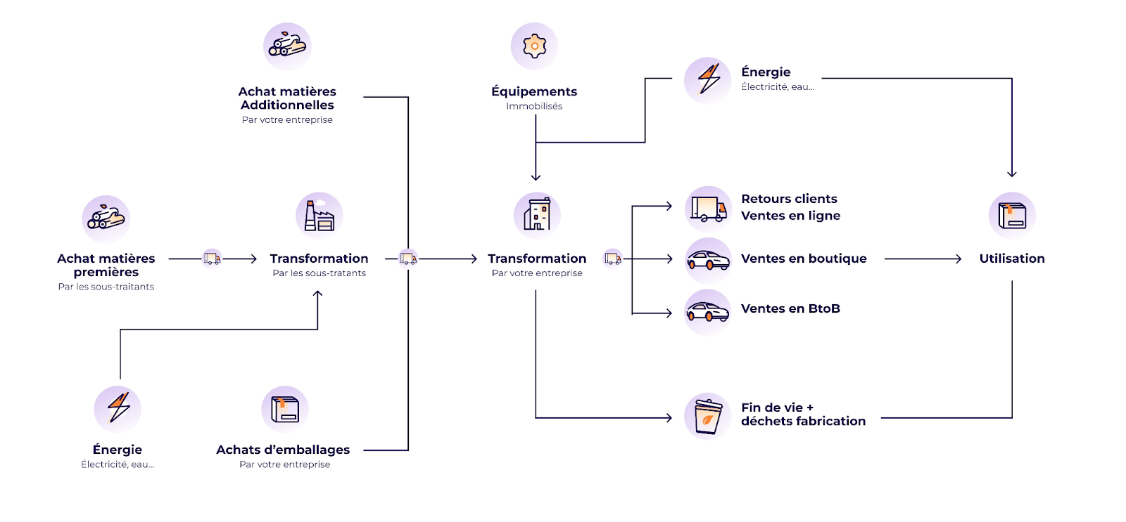 Cartographie des flux pour un bilan carbone