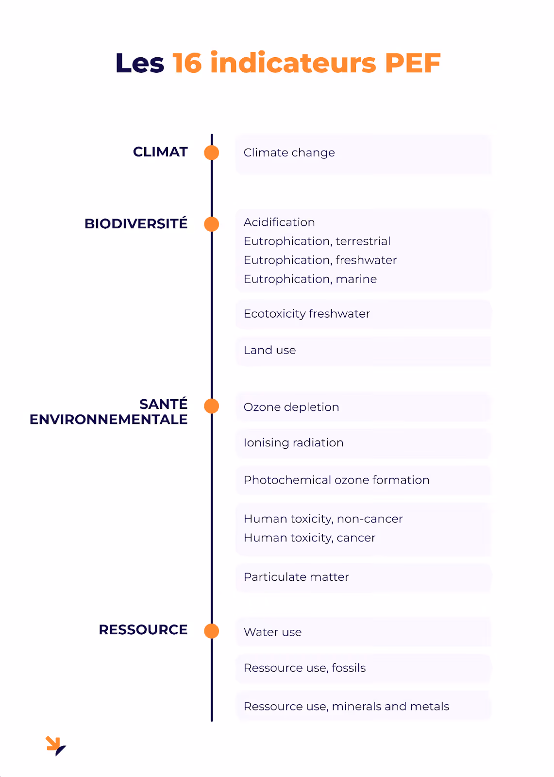 Les 16 indicateurs PEF