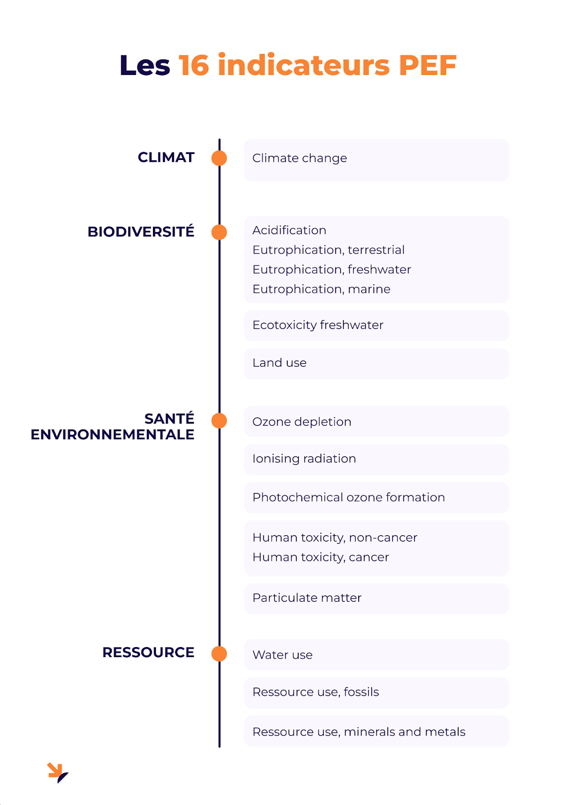 Les 16 indicateurs PEF