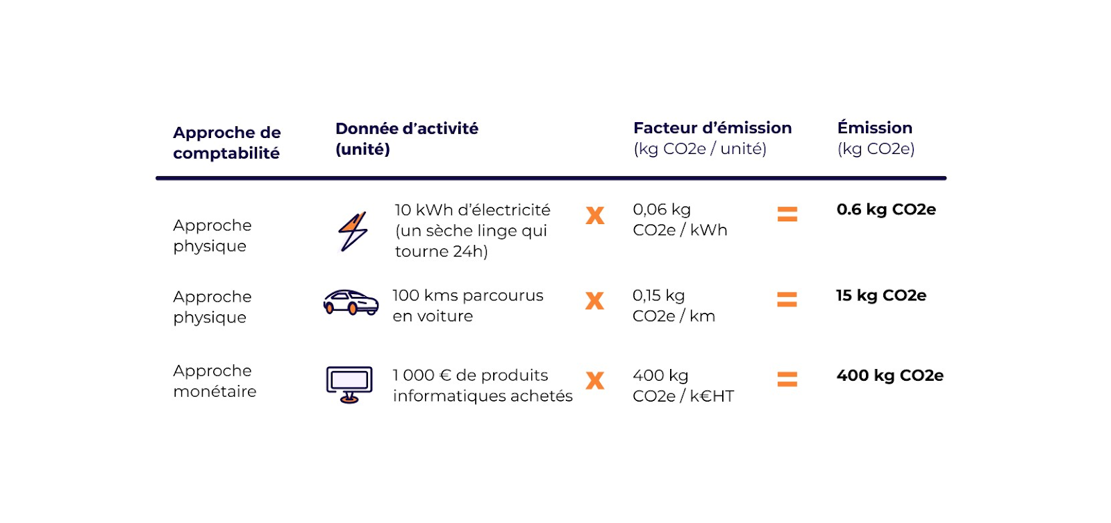 Calculation of CO2e emissions