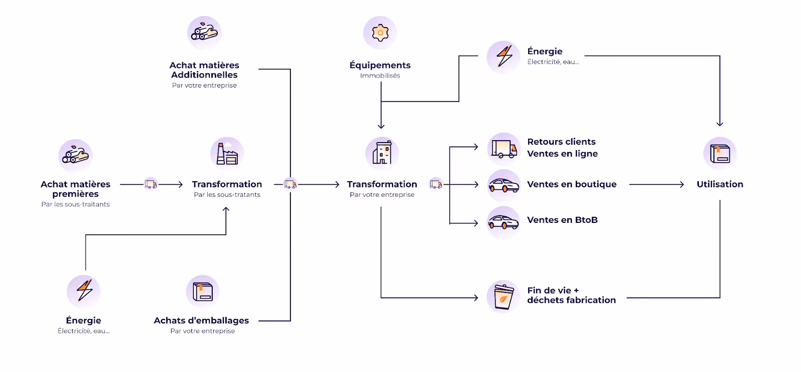 Mapping of flows for a carbon footprint