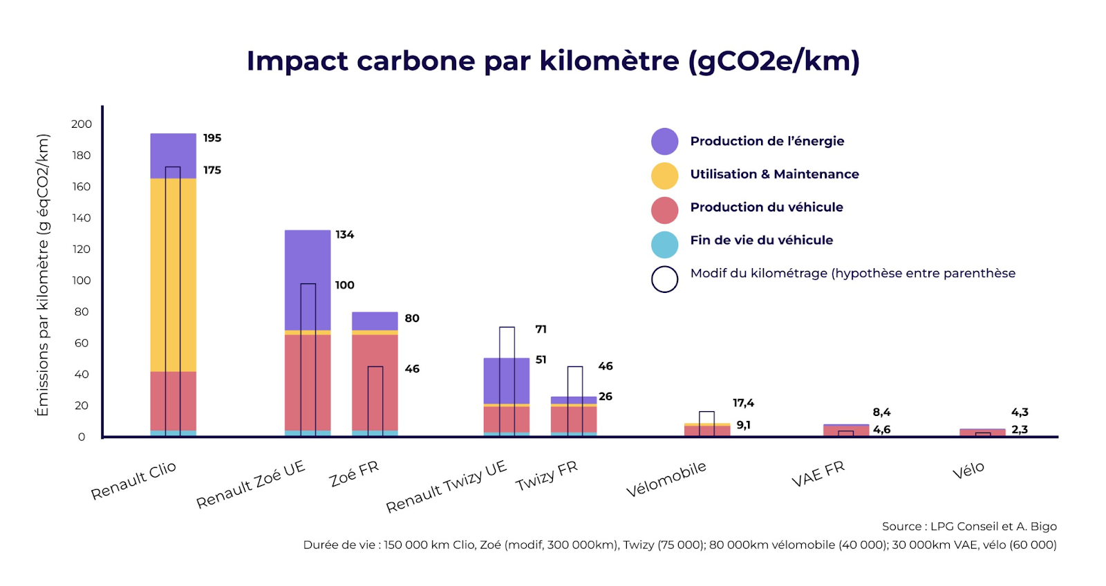 Impronta di carbonio auto vs bicicletta