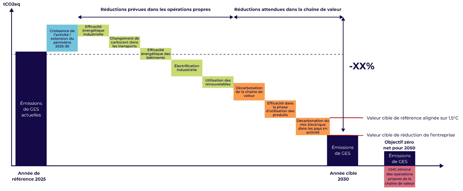 Trajettoria di decarbonizzazione CSRD