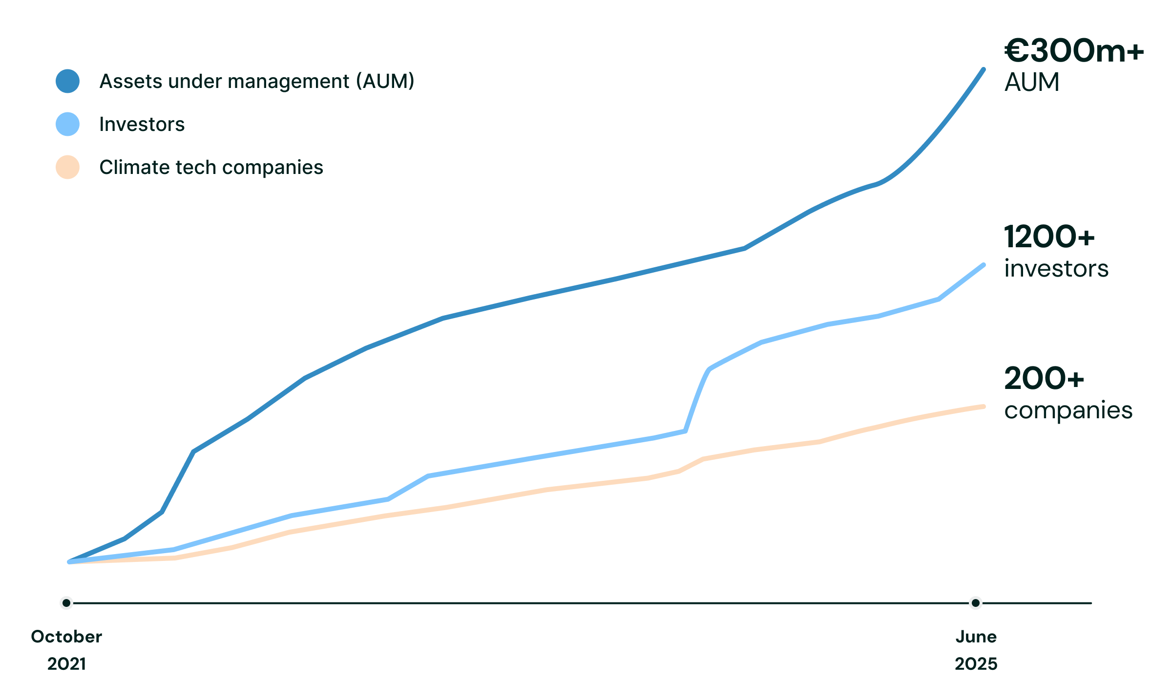 Our traction to date