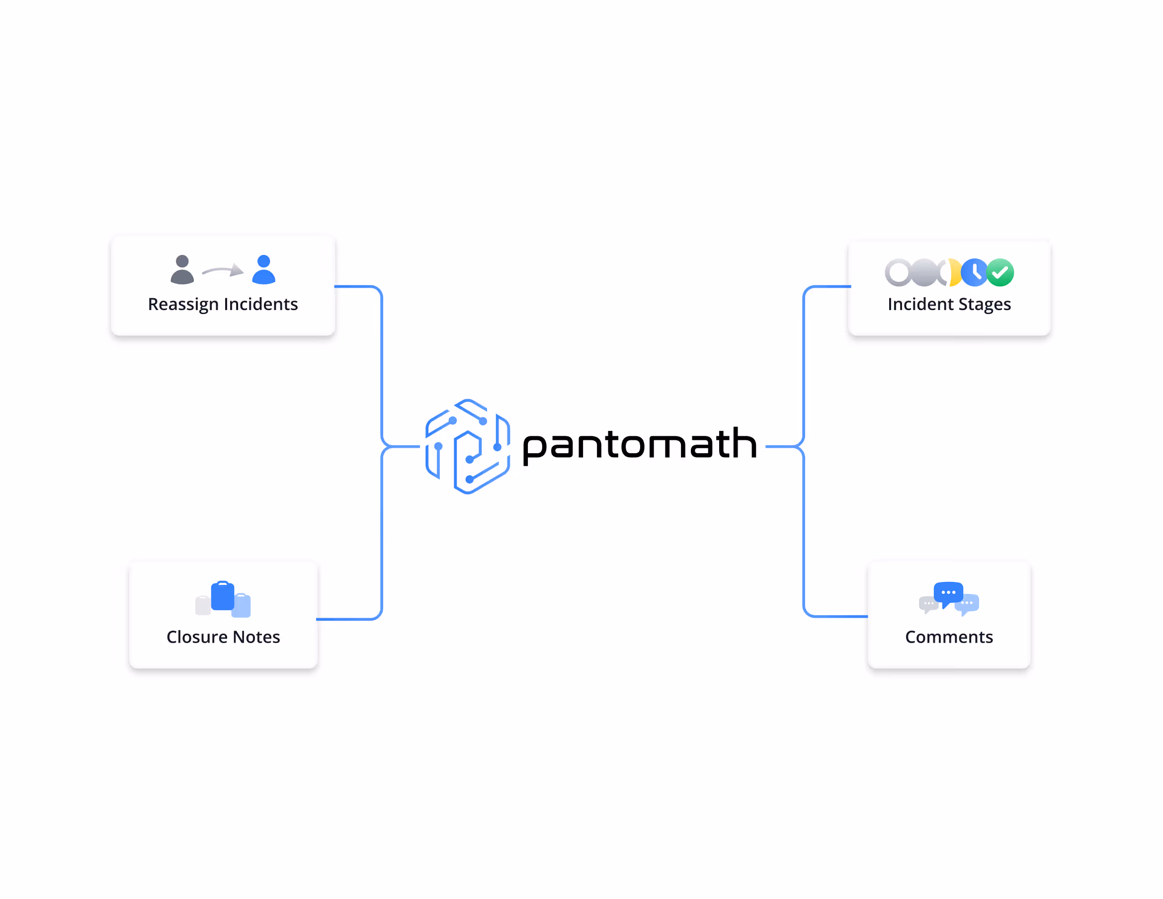 Diagram with pantomath logo in the center connected to four labeled boxes: Reassign Incidents, Closure Notes, Incident Stages, and Comments.