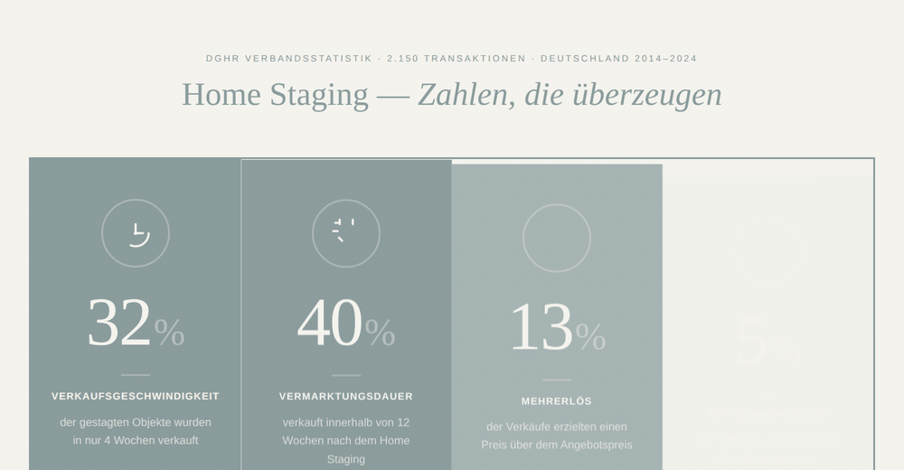 Home Staging Statistik DGHR 2024