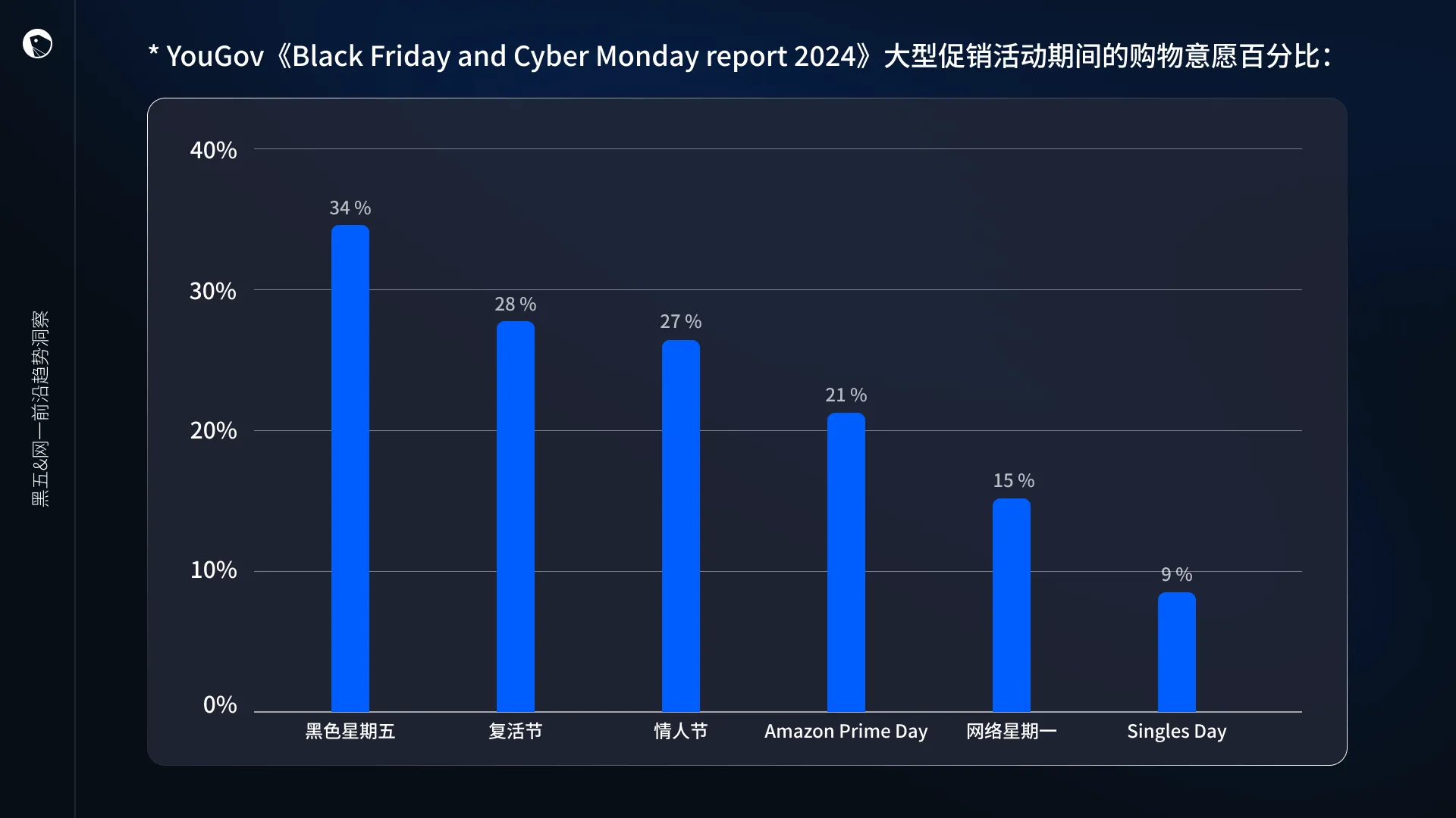 Bar chart showing shopping intent percentages during major sales events: Black Friday 34%, Easter 28%, Valentine's Day 27%, Amazon Prime Day 21%, Cyber Monday 15%, Singles Day 9%.