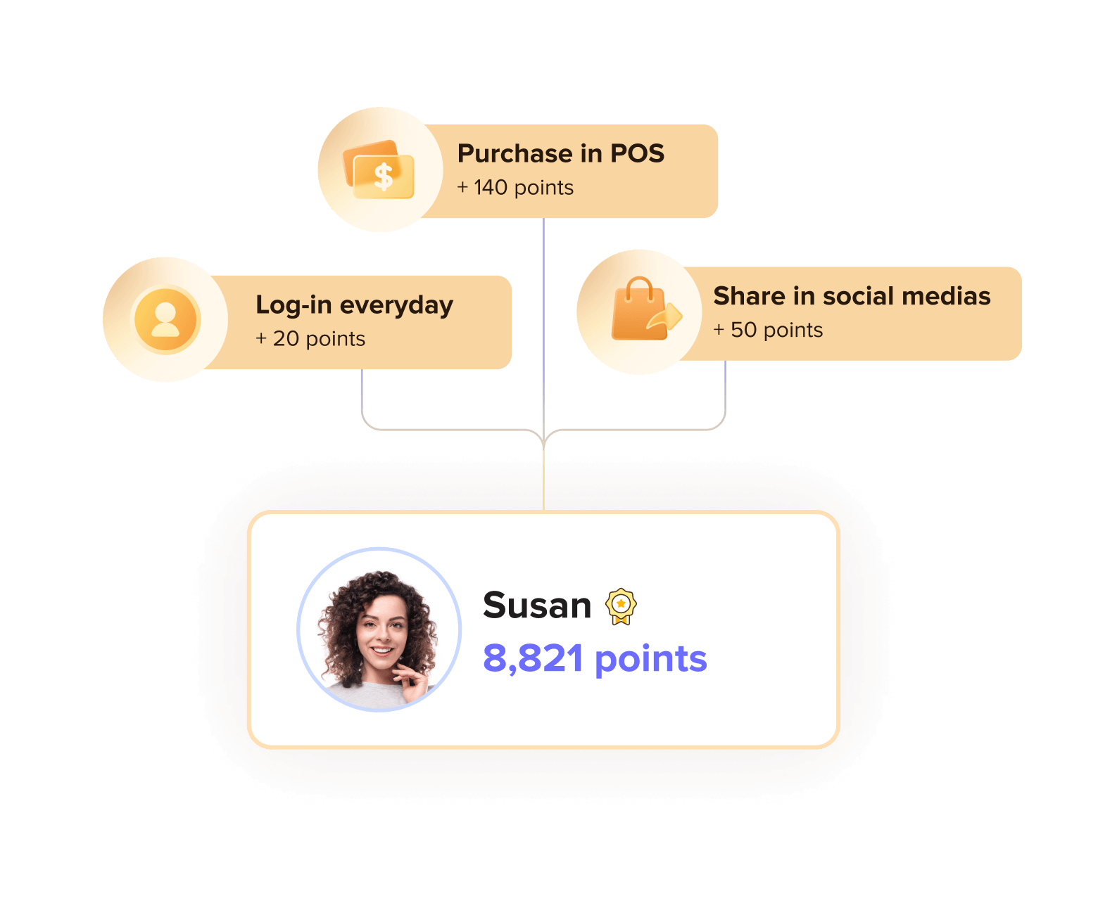 Point-based rewards