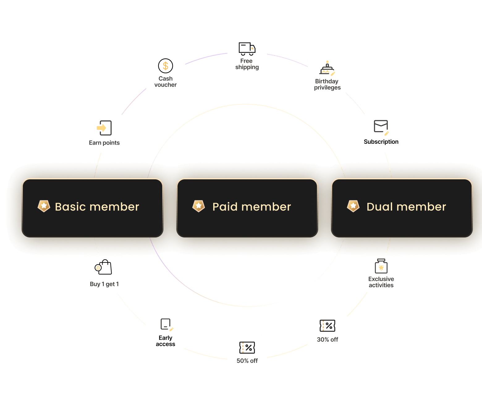 Paid, earned, or dual membership programs