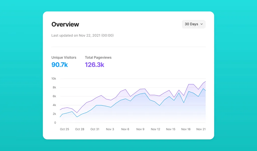 Framer Google Analytics 4 (GA4) 