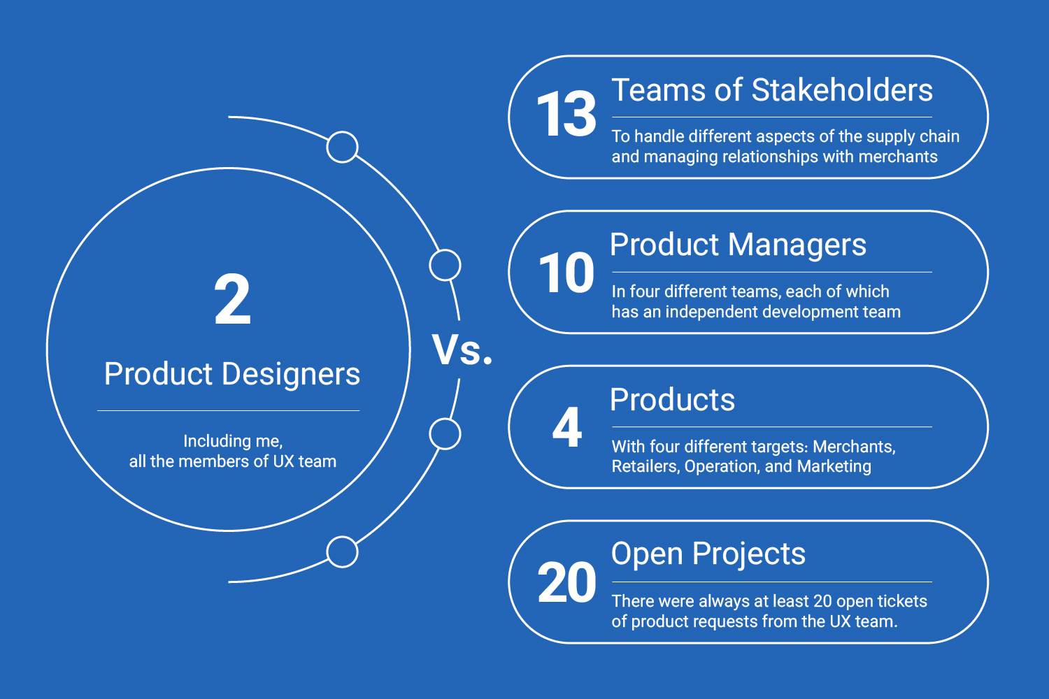 UX resources Vs. business development plans