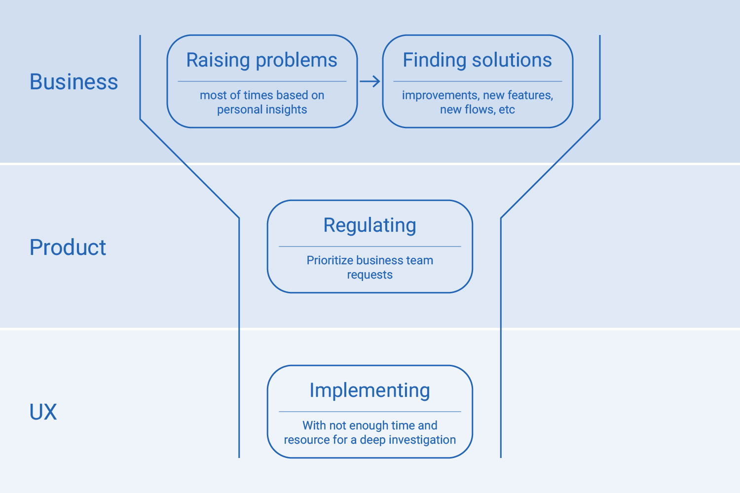 UX Decision-Making Process (Before)