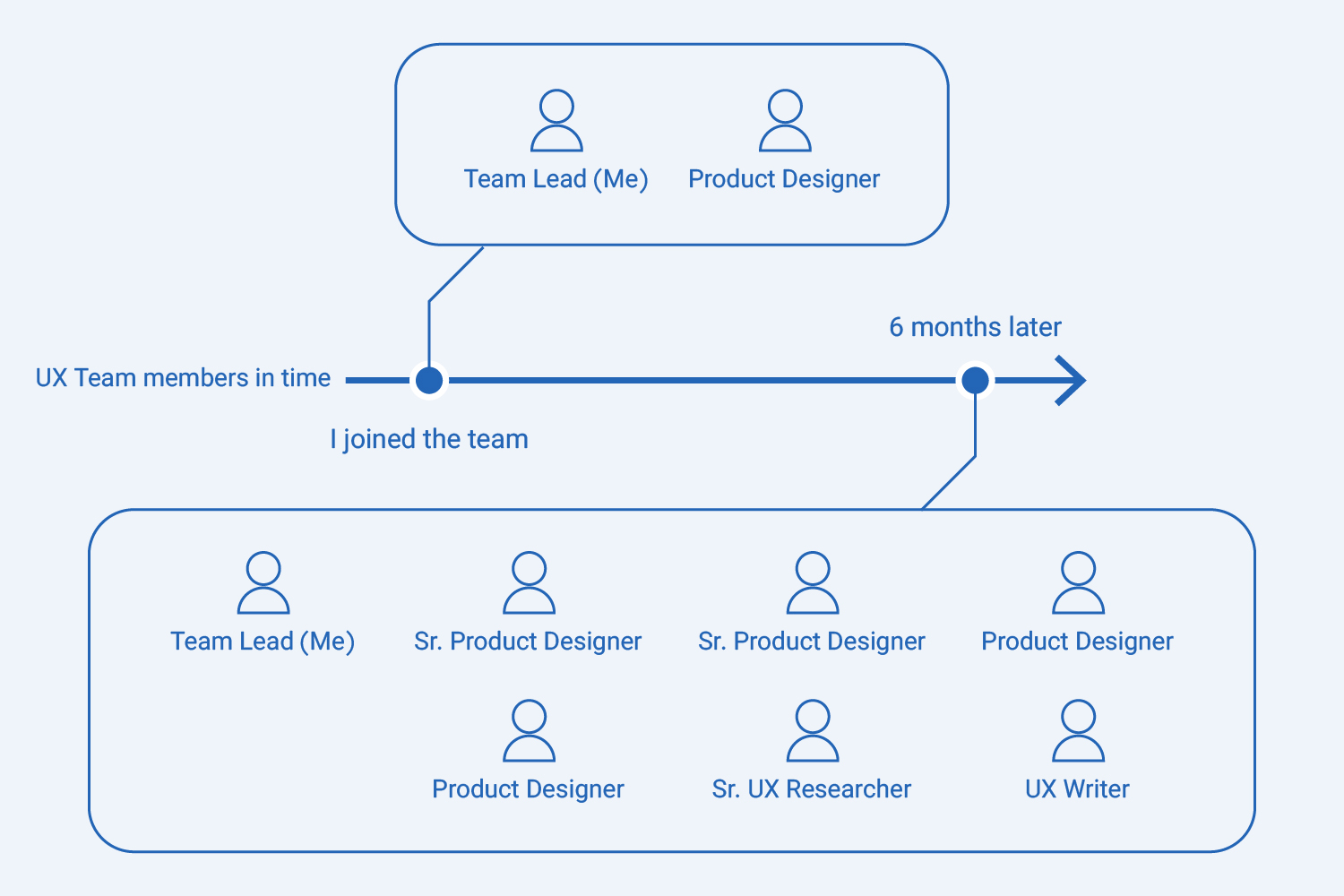 UX team members in time