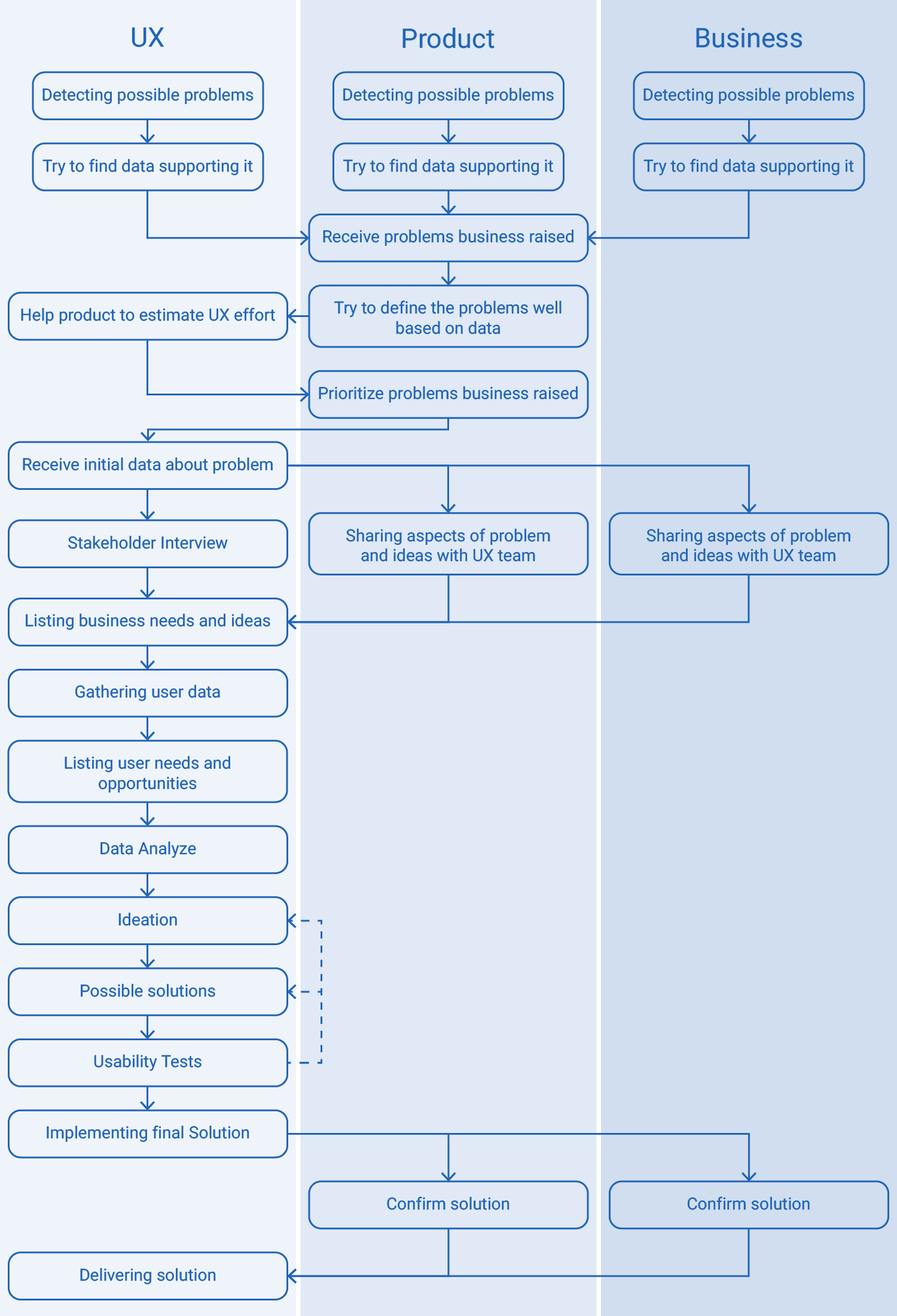 UX Decision-Making Process (After)