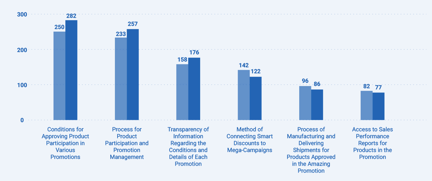 The reasons for sellers' dissatisfaction with promotions. Yearly survey!