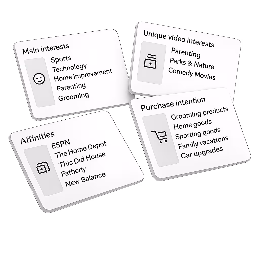 Four cards listing marketing audience insights: Main interests including sports and technology; Unique video interests like parenting and comedy movies; Affinities such as ESPN and The Home Depot; Purchase intention including grooming products and car upgrades.