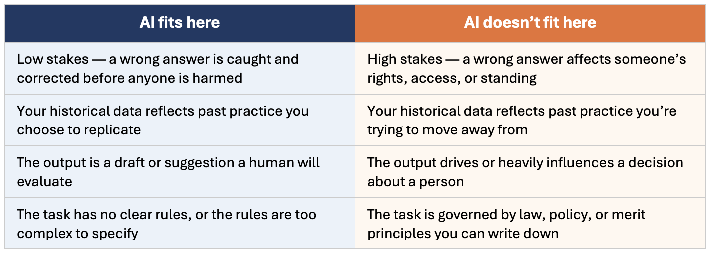 Graphic showing where AI does and does not fit