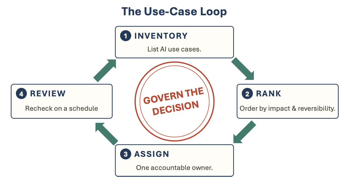 Graphic depicting the Use-Case Loop, as described in the above bulleted list