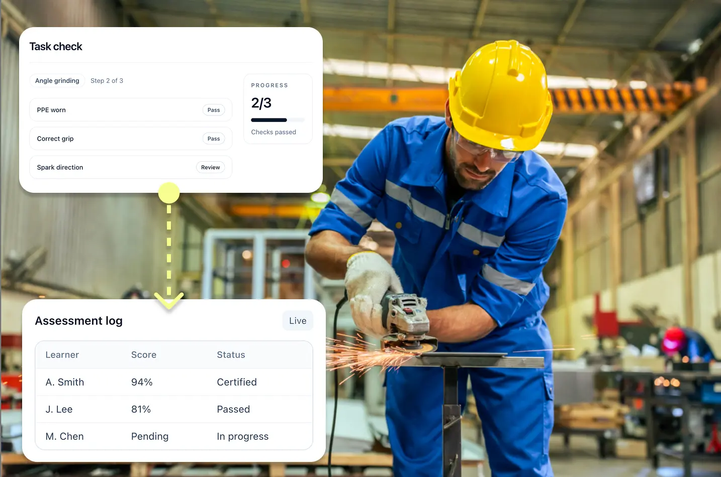 Worker using angle grinder in factory with overlay showing task checks, progress, and assessment log with scores and certification status.