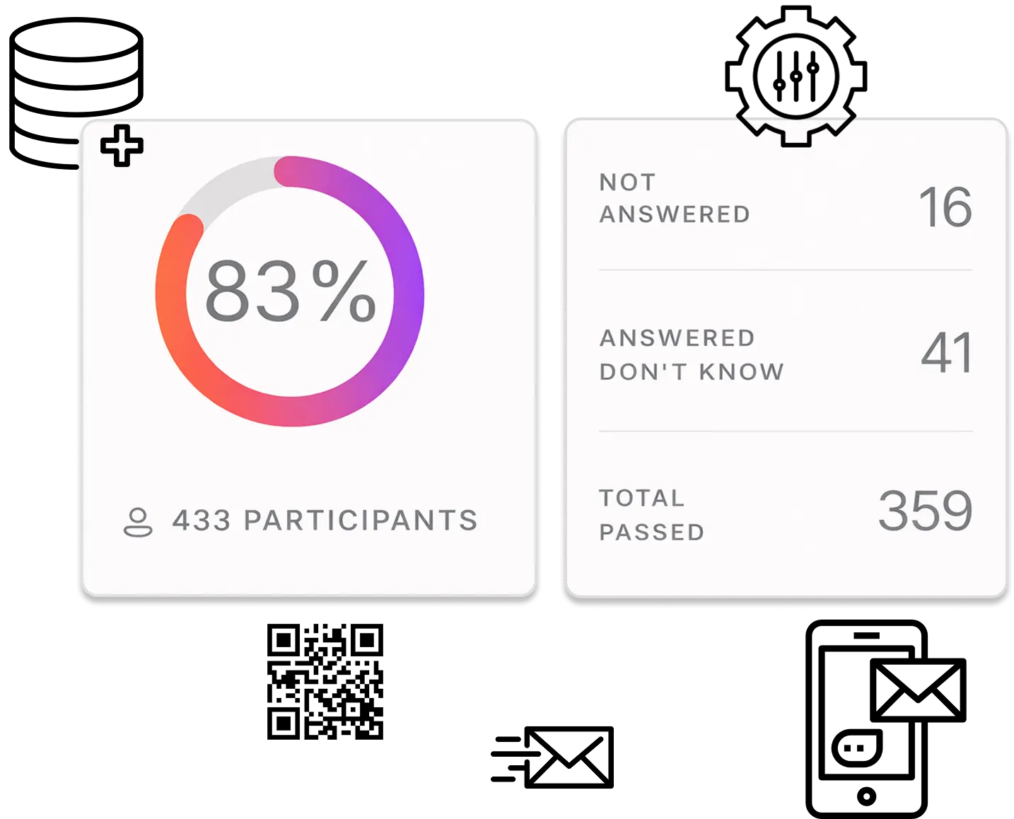 Dashboard showing 83 percent completion rate, participant count, and breakdown of answered, unanswered, and passed training results