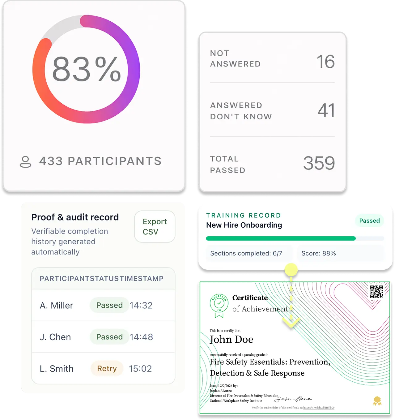 Dashboard showing training completion rate, audit log with timestamps, participant progress, and certificate issued after verified completion.