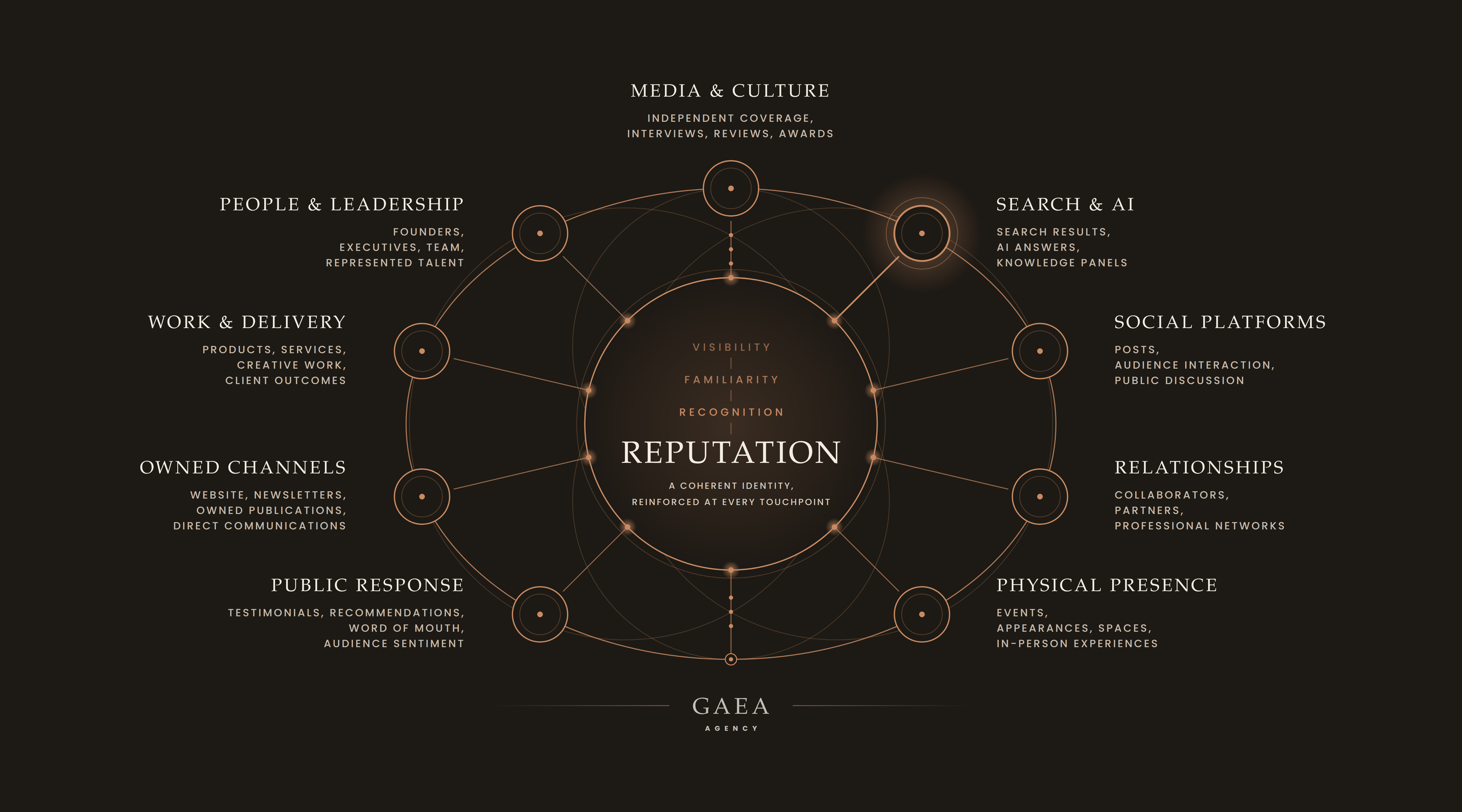 GAEA reputation graph. Nine domains surround reputation: media and culture, search and AI, social platforms, relationships, physical presence, public response, owned channels, work and delivery, and people and leadership. At the center, visibility becomes familiarity, familiarity becomes recognition, and recognition becomes reputation, a coherent identity reinforced at every touchpoint.