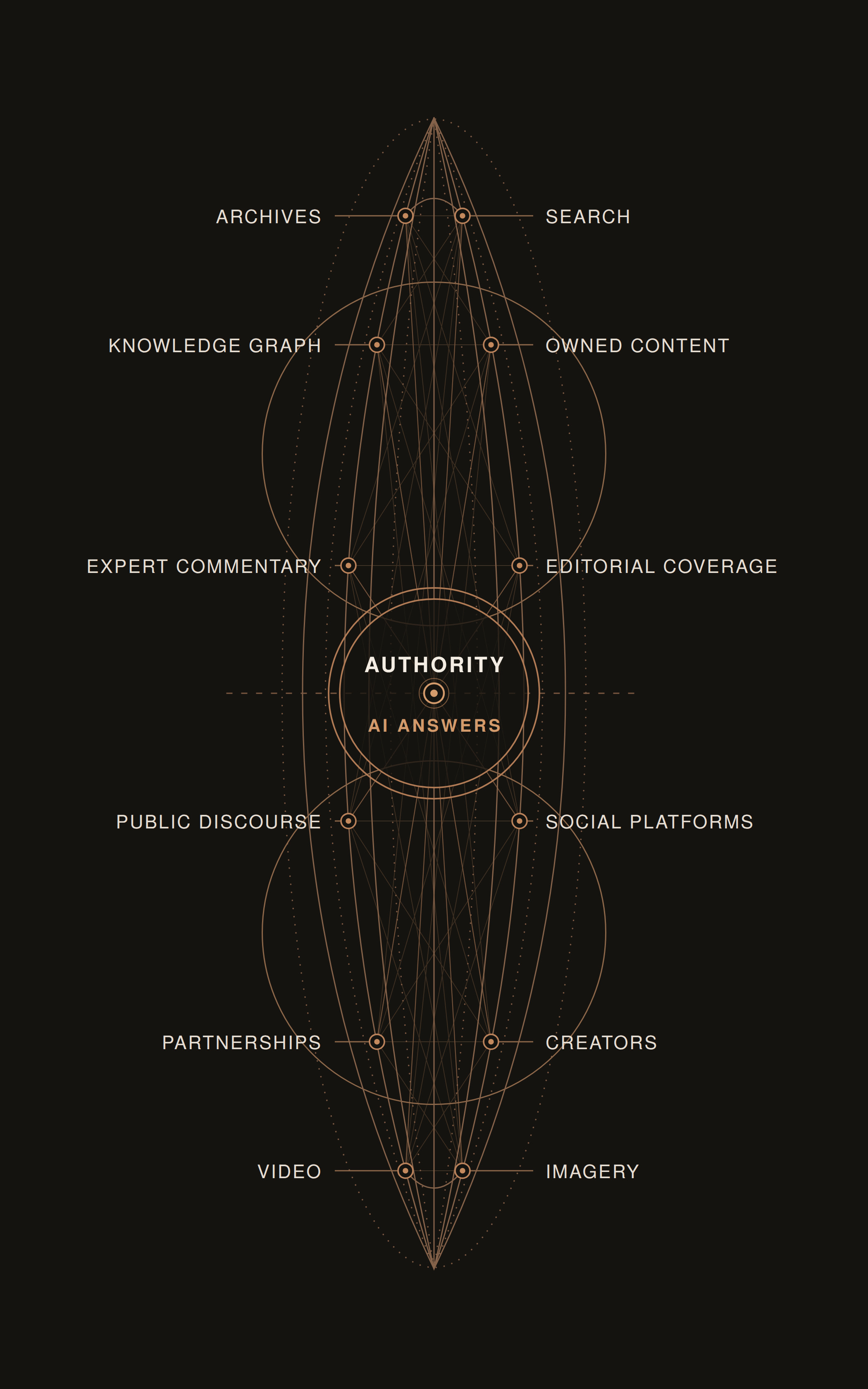 GAEA authority graph. Twelve surfaces converge on authority, with AI answers at its core: archives, search, knowledge graph, owned content, expert commentary, editorial coverage, public discourse, social platforms, partnerships, creators, video, and imagery.