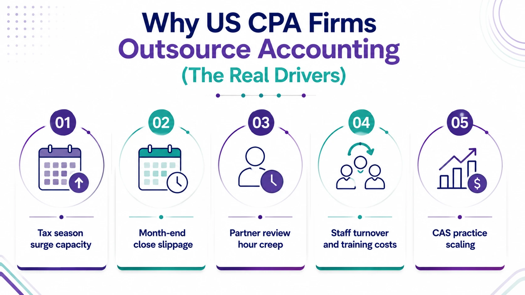Why US CPA Firms Outsource Accounting (The Real Drivers)
