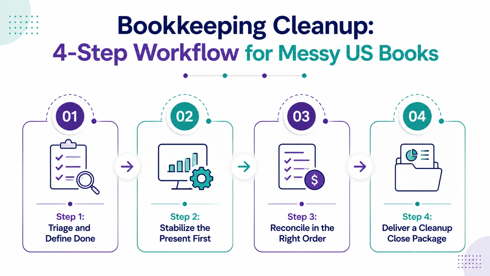Bookkeeping Cleanup: 4-Step Workflow for Messy US Books
