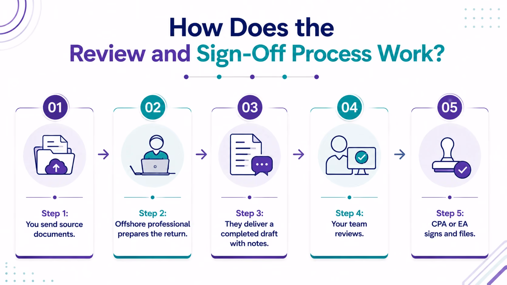 How Does the Review and Sign-Off Process Work?