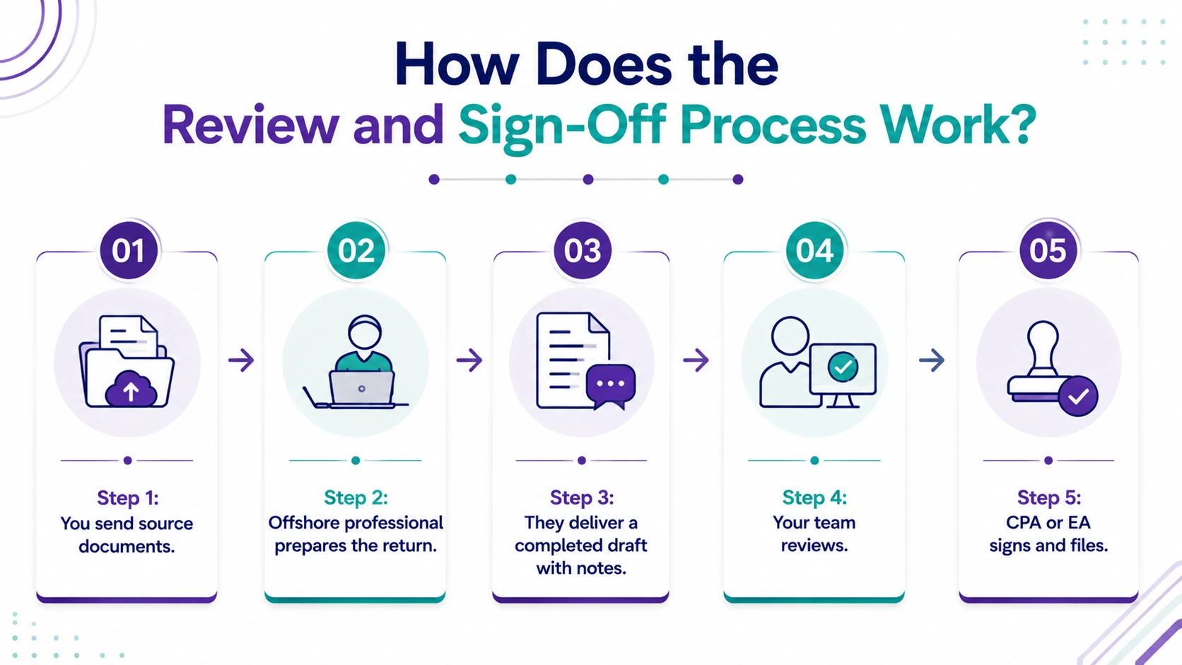 How Does the Review and Sign-Off Process Work?