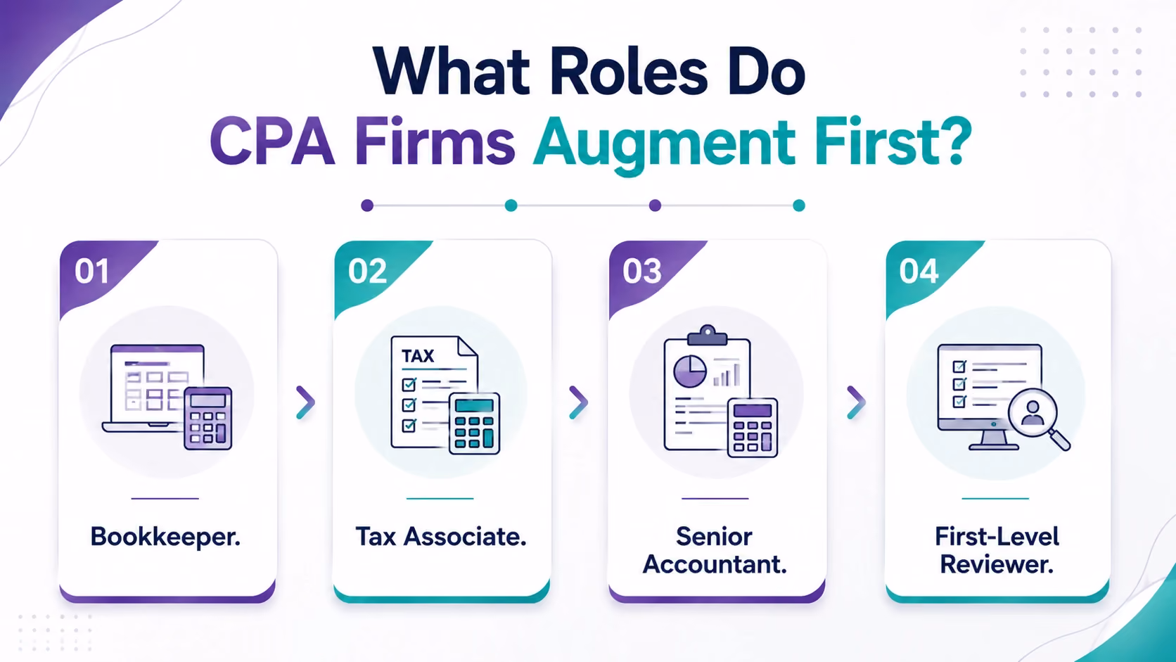 What Roles Do CPA Firms Augment First?