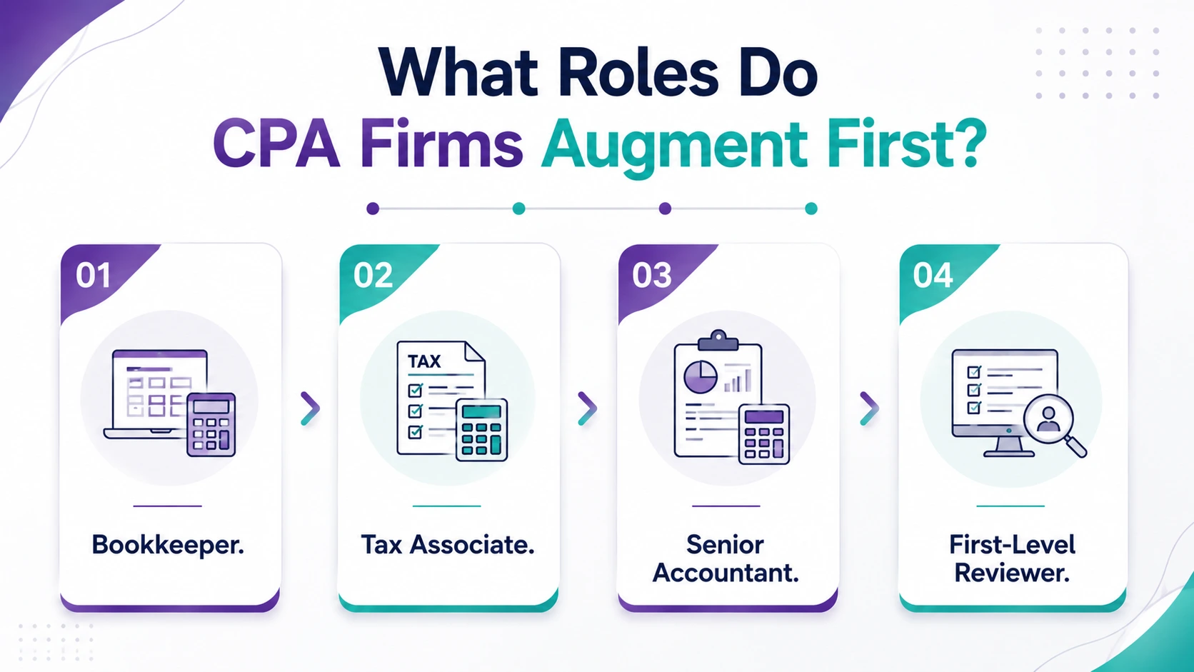 What Roles Do CPA Firms Augment First?
