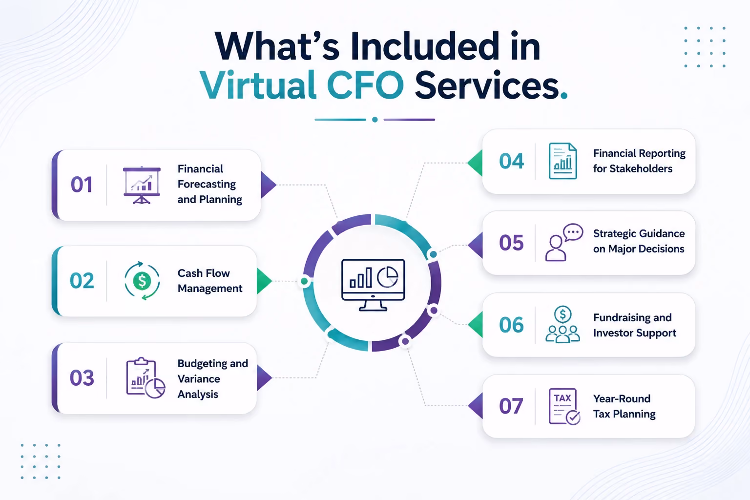 What's Included in Virtual CFO Services