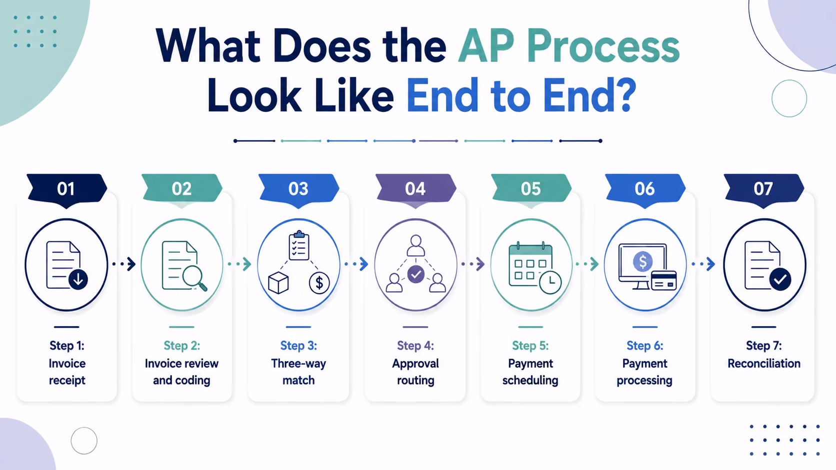 What Does the AP Process Look Like End to End?