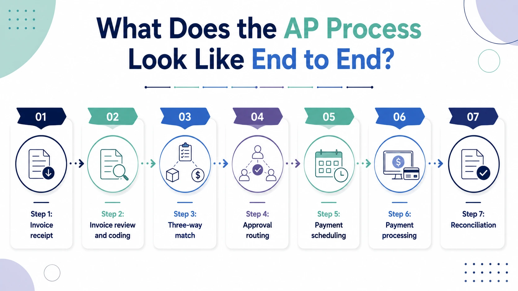 What Does the AP Process Look Like End to End?