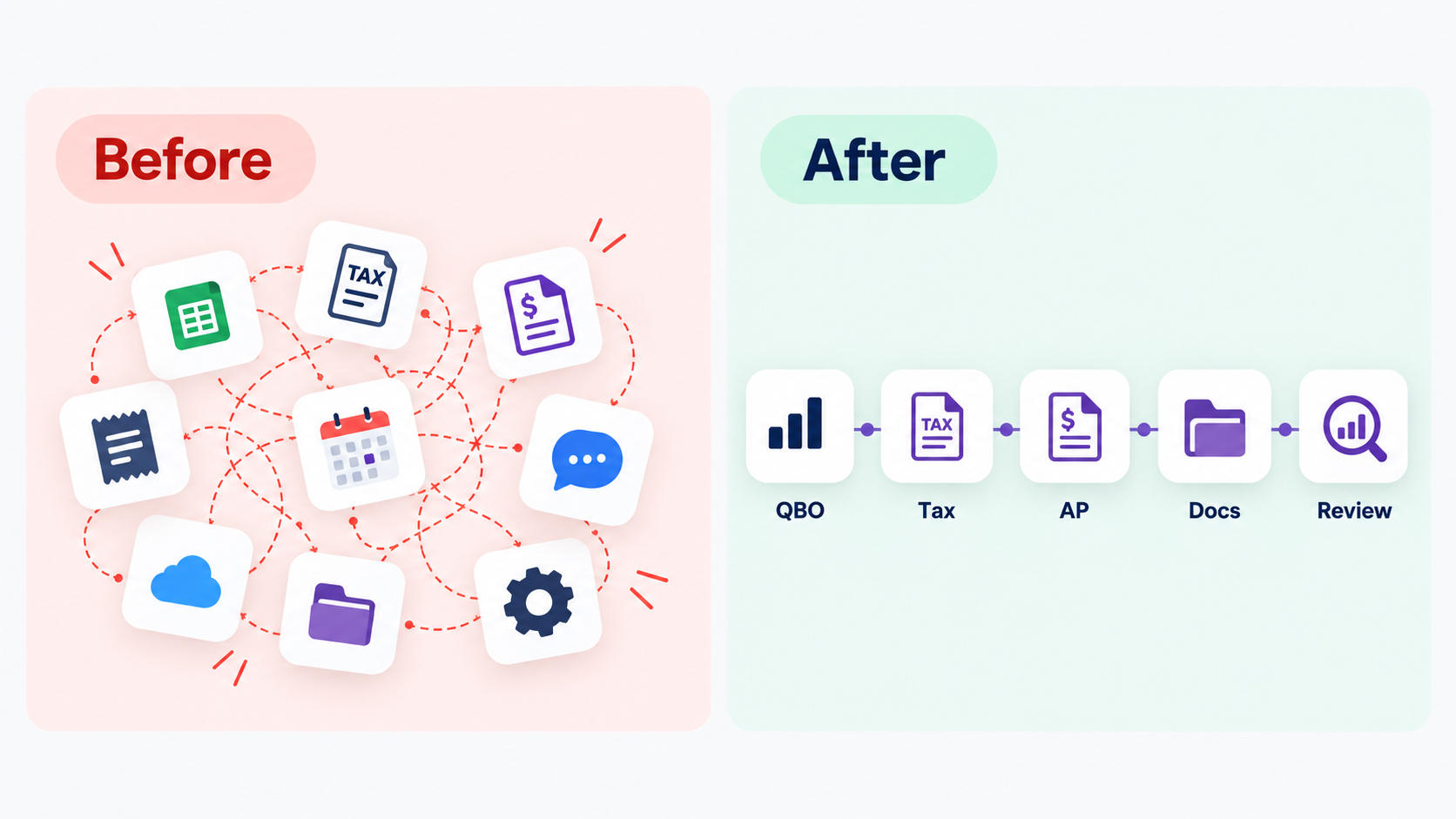 A CPA firm's software stack before and after consolidation, from nine scattered tools to five connected ones