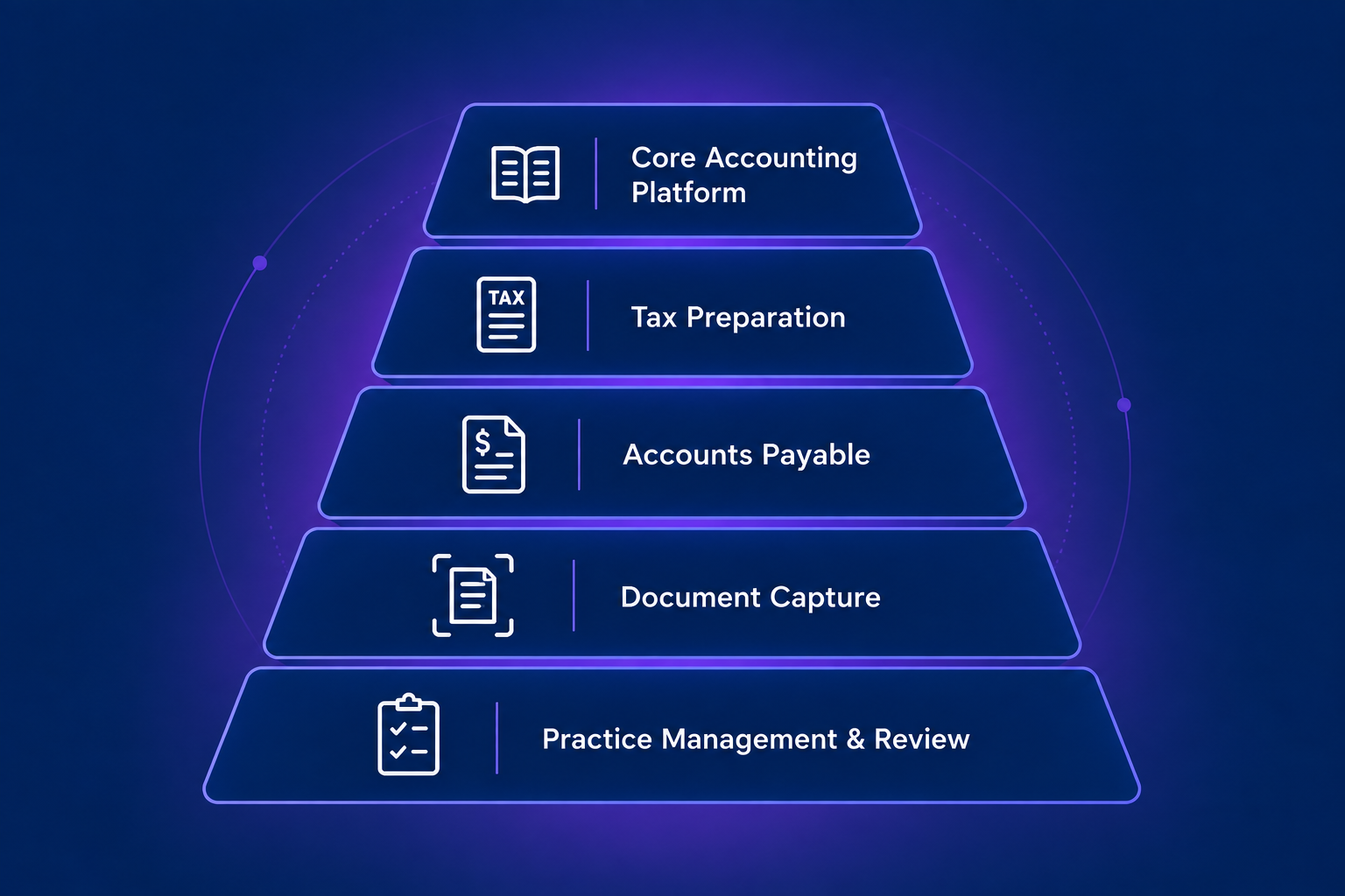 The five core software categories in a CPA firm's tech stack: core accounting, tax prep, payments, document capture, and review and close