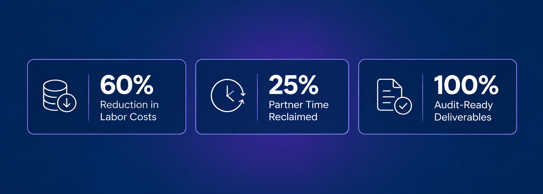 Accruity case study results: 60% reduction in labor costs, 25% partner time reclaimed, 100% audit-ready deliverables