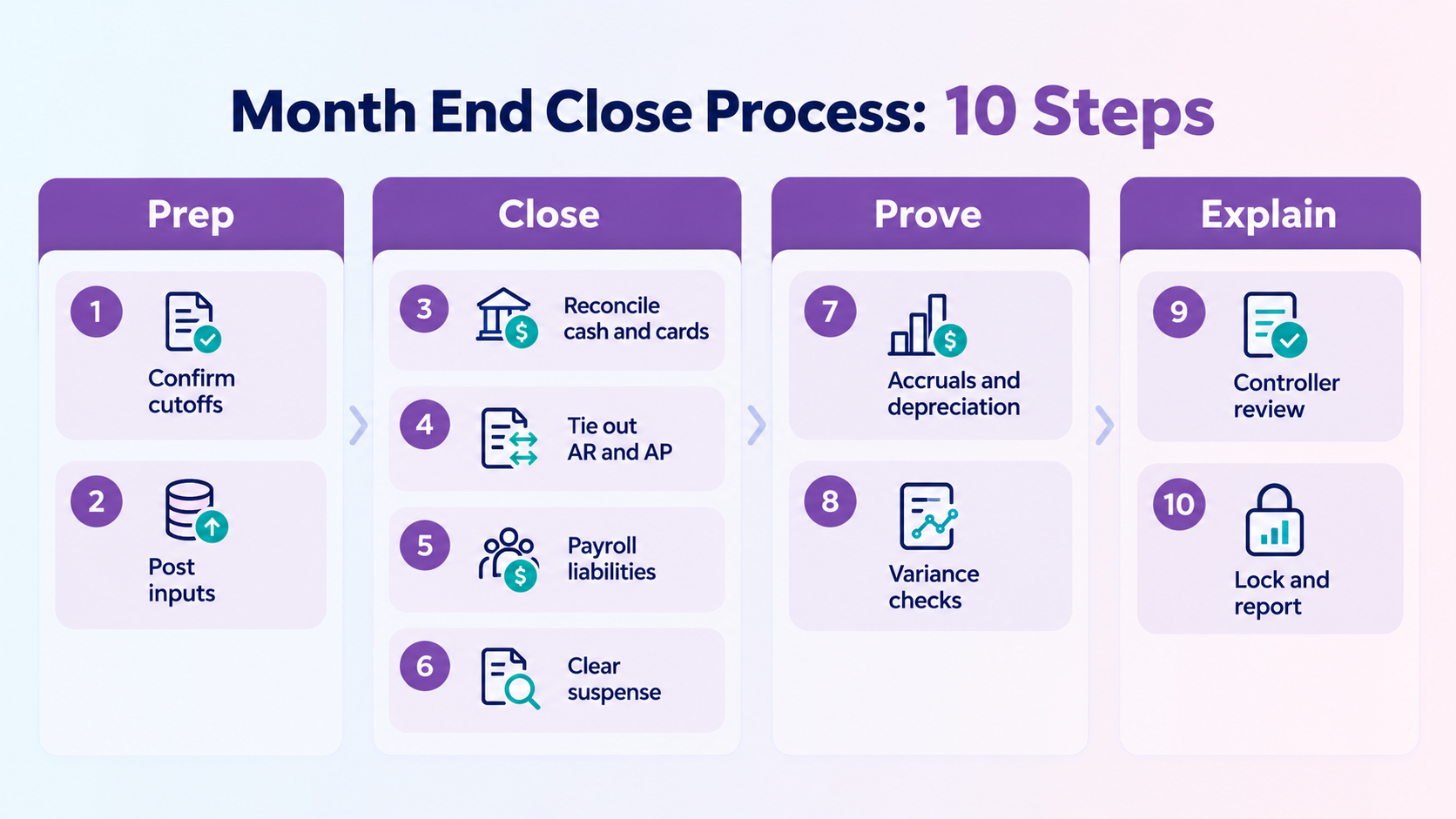 Month end close process: 10 steps across Prep, Close, Prove, and Explain phases