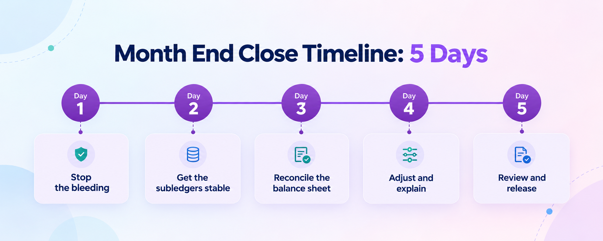 Month end close timeline: 5-day schedule from cutoffs on Day 1 to review and release on Day 5