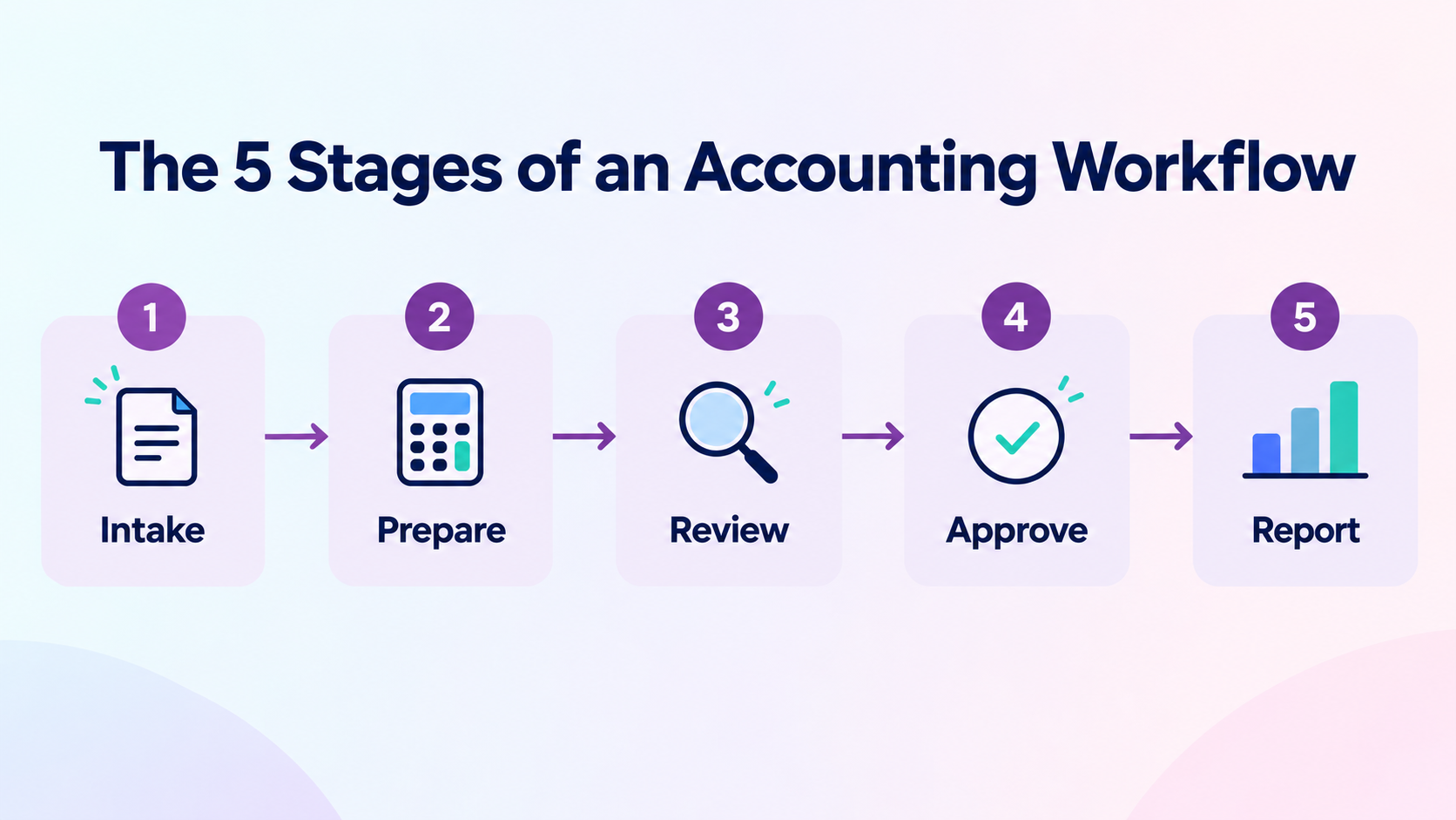 Accounting workflow stages: intake, prepare, review, approve, and report