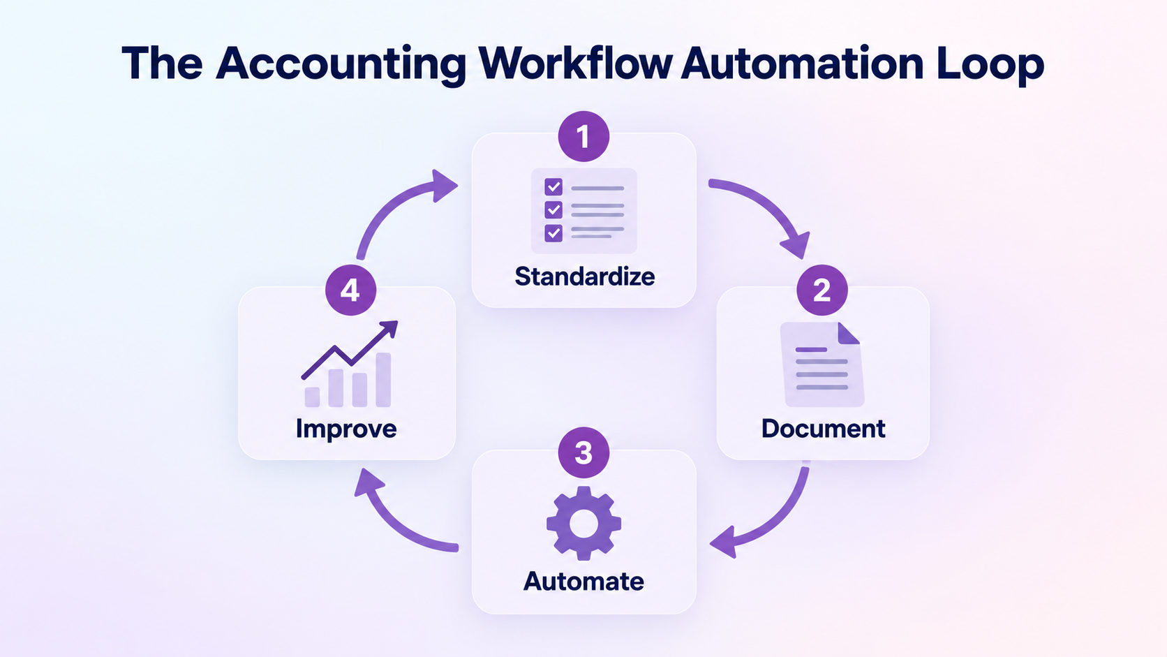Accounting workflow automation loop: standardize, document, automate, improve