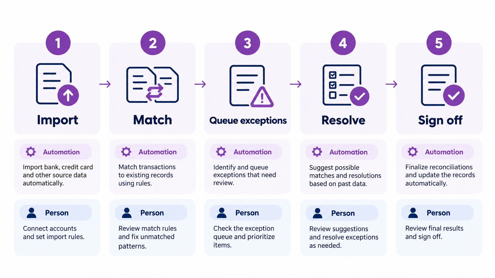 Bank reconciliation automation in five steps: import, match, queue exceptions, resolve, and sign off