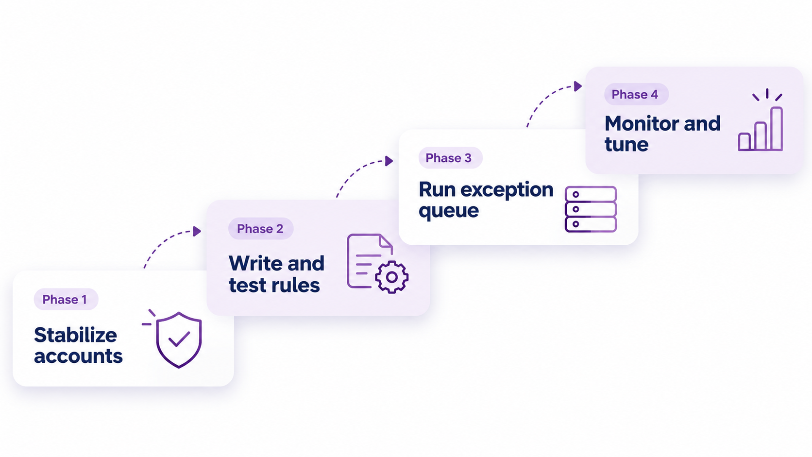 Four-phase rollout for bank reconciliation automation: stabilize, test rules, run exceptions, monitor