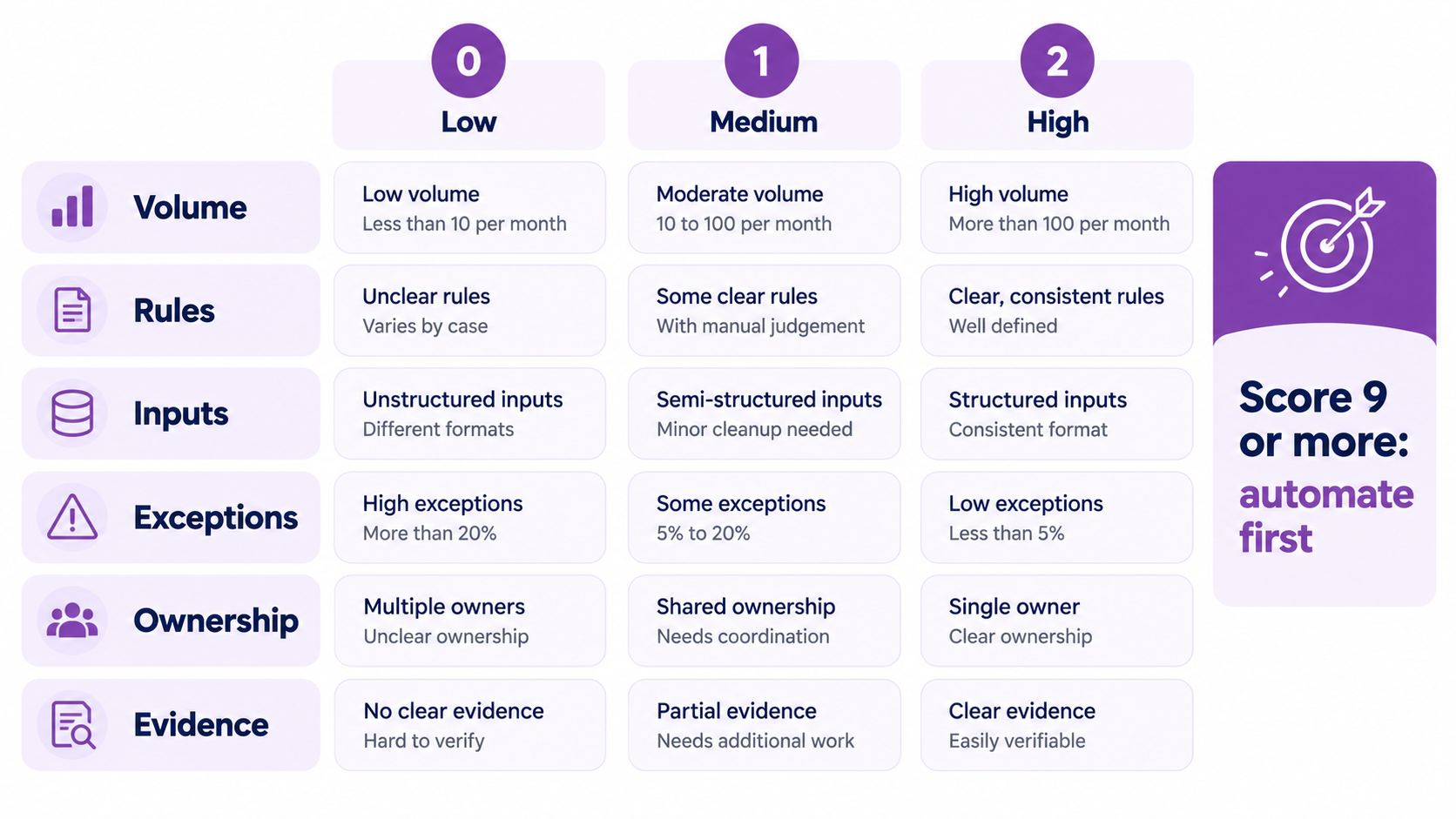 Accounting process automation readiness scorecard with six criteria scored 0 to 2