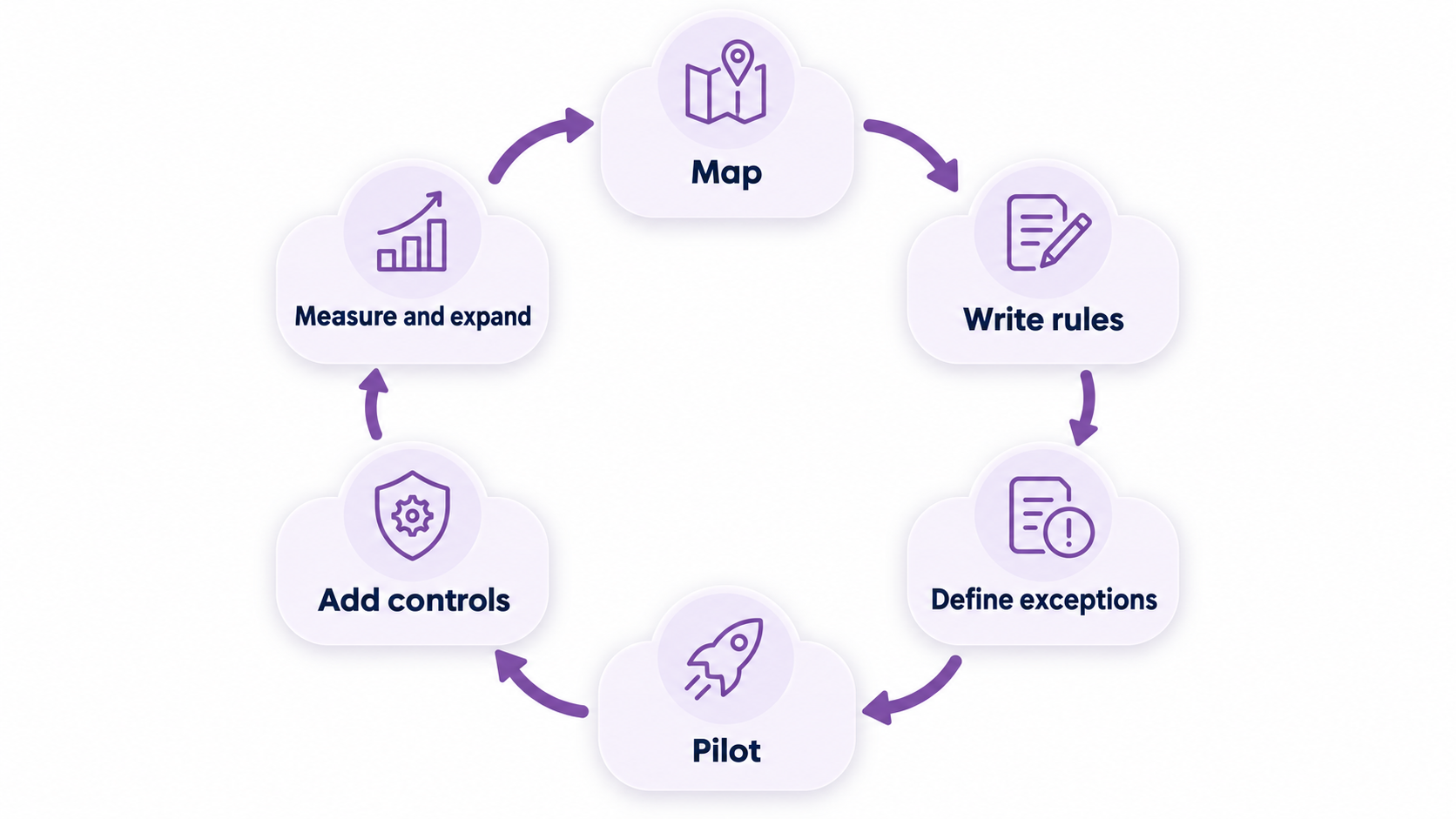 Six steps to automate an accounting process: map, write rules, define exceptions, pilot, add controls, expand