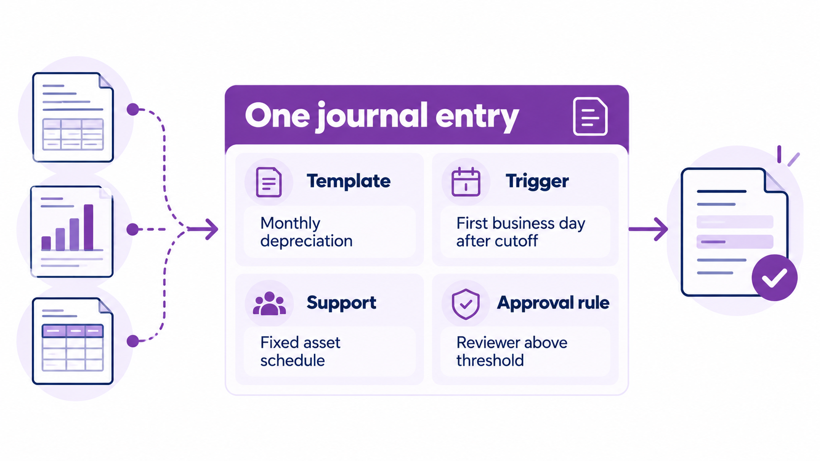 Parts of an automated journal entry: template, trigger, support, and approval rule