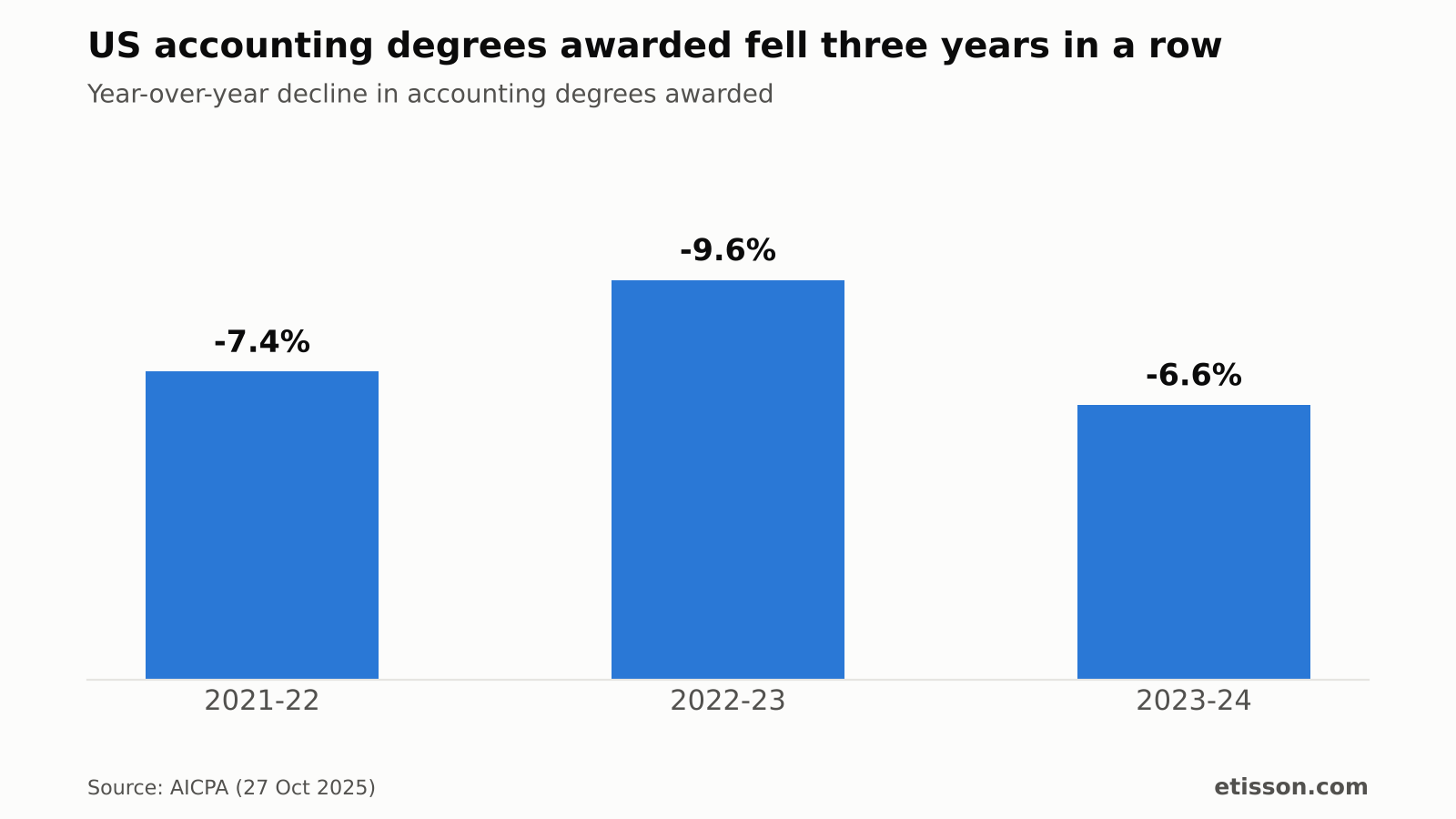 Bar chart of yearly change in US accounting degrees awarded: -7.4% in 2021-22, -9.6% in 2022-23, -6.6% in 2023-24.