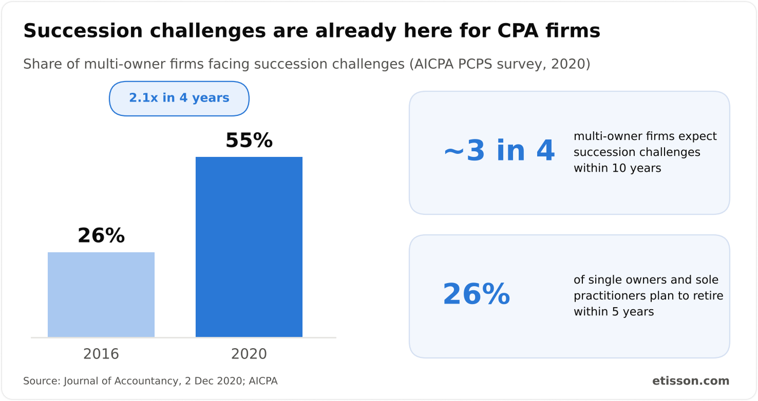 Infographic showing multi-owner CPA firms facing succession challenges rose from 26% in 2016 to 55% in 2020, about three in four expect challenges within 10 years, and 26% of sole practitioners plan to retire within 5 years.